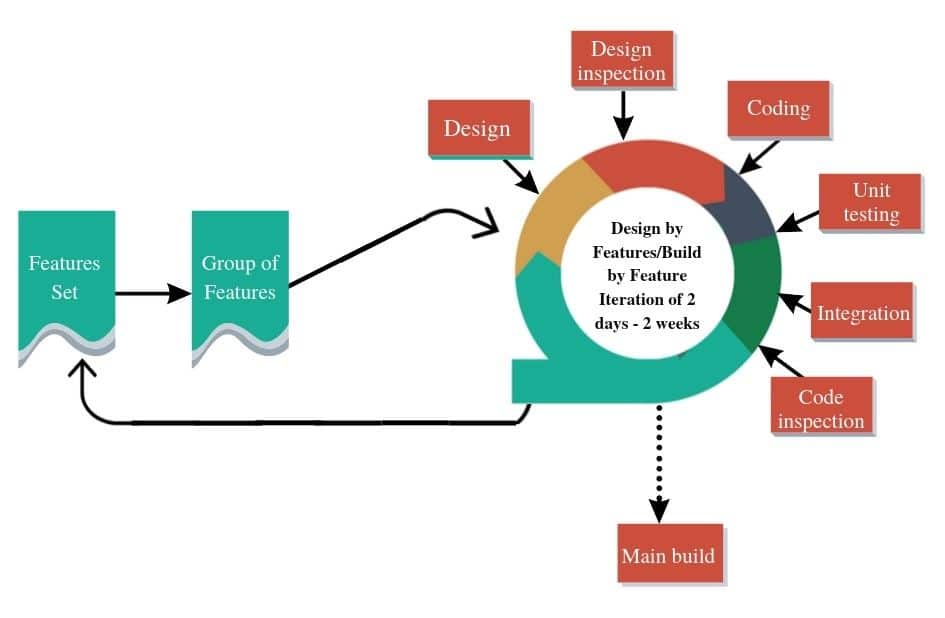 feature-driven-development-fdd-coggle-diagram-gambaran